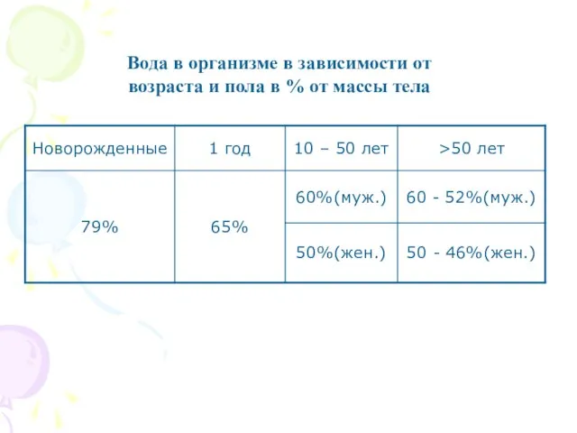 Вода в организме в зависимости от возраста и пола в % от массы тела