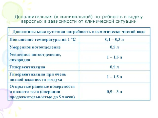 Дополнительная (к минимальной) потребность в воде у взрослых в зависимости от клинической ситуации