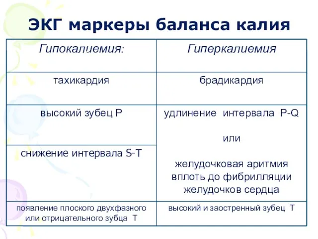 ЭКГ маркеры баланса калия :