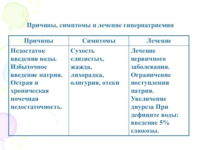 Причины, симптомы и лечение гипернатриемии