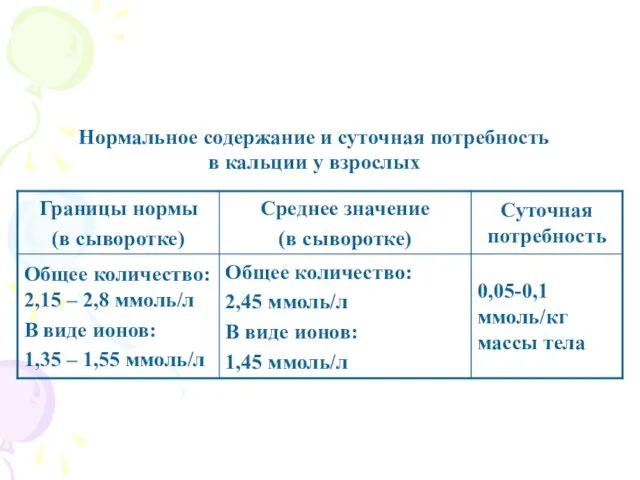 Нормальное содержание и суточная потребность в кальции у взрослых