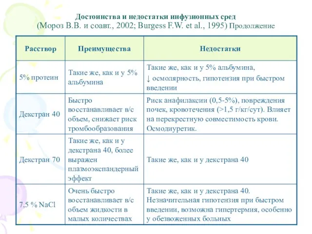 Достоинства и недостатки инфузионных сред (Мороз В.В. и соавт., 2002; Burgess F.W. et al., 1995) Продолжение