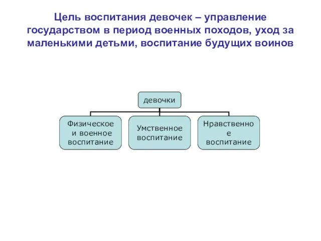 Цель воспитания девочек – управление государством в период военных походов, уход