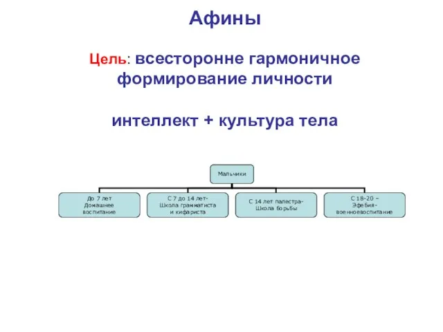 Афины Цель: всесторонне гармоничное формирование личности интеллект + культура тела