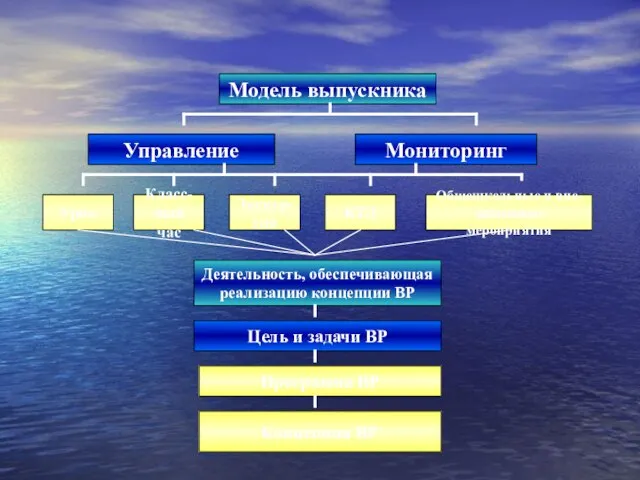 Модель выпускника Управление Мониторинг Урок Класс- ный час Экскур- сия КТД