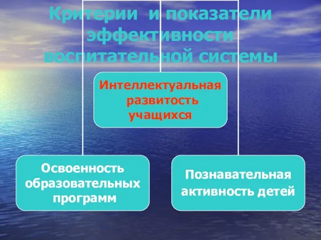 Критерии и показатели эффективности воспитательной системы