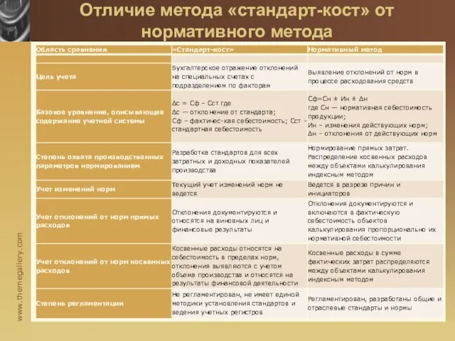 Отличие метода «стандарт-кост» от нормативного метода