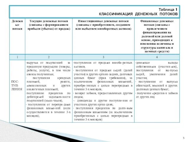 Таблица 1 КЛАССИФИКАЦИЯ ДЕНЕЖНЫХ ПОТОКОВ