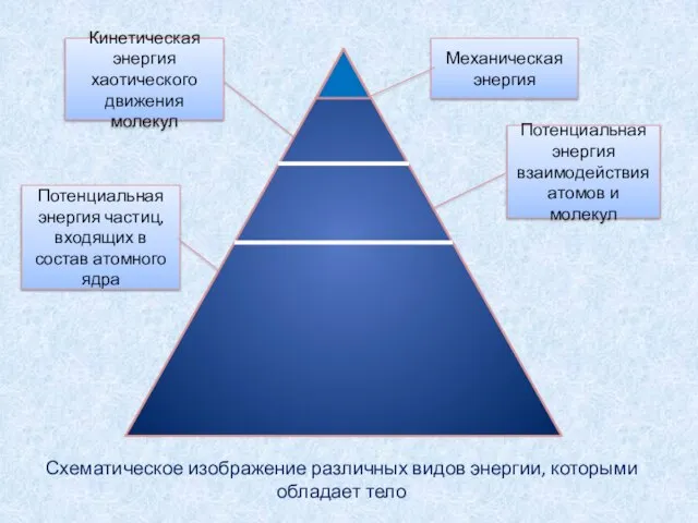 Механическая энергия Кинетическая энергия хаотического движения молекул Потенциальная энергия взаимодействия атомов