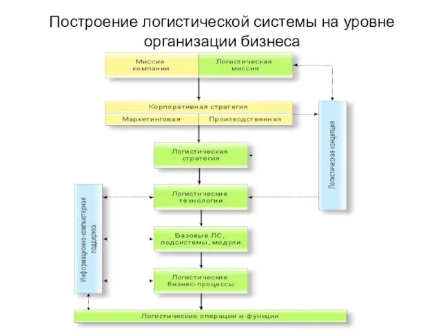 Построение логистической системы на уровне организации бизнеса