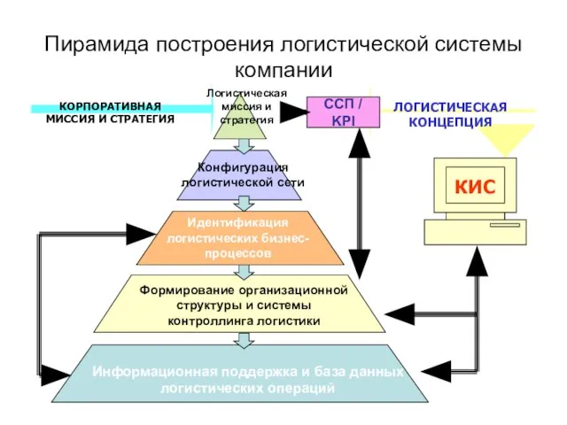 Пирамида построения логистической системы компании