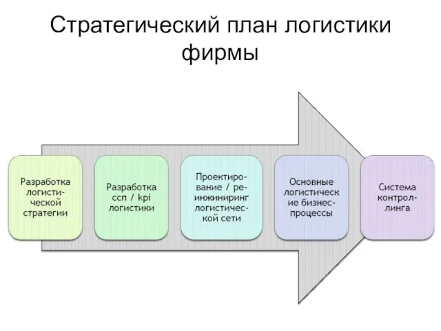 Стратегический план логистики фирмы