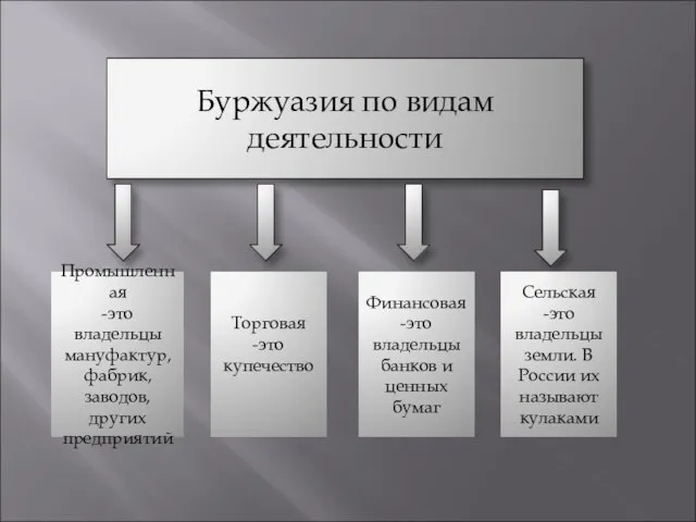 Буржуазия по видам деятельности Промышленная -это владельцы мануфактур, фабрик, заводов, других