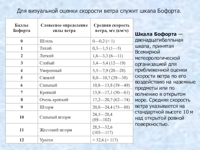 Для визуальной оценки скорости ветра служит шкала Бофорта. Шкала Бофорта —