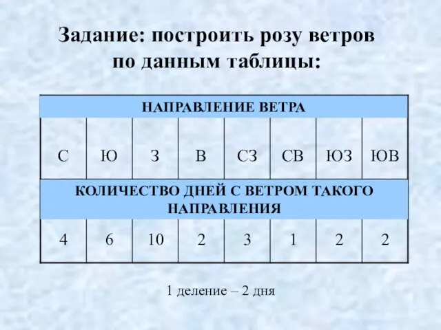 Задание: построить розу ветров по данным таблицы: НАПРАВЛЕНИЕ ВЕТРА КОЛИЧЕСТВО ДНЕЙ