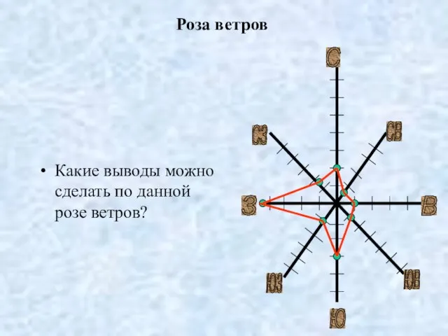 Роза ветров Ю З В СЗ СВ ЮЗ ЮВ С Какие