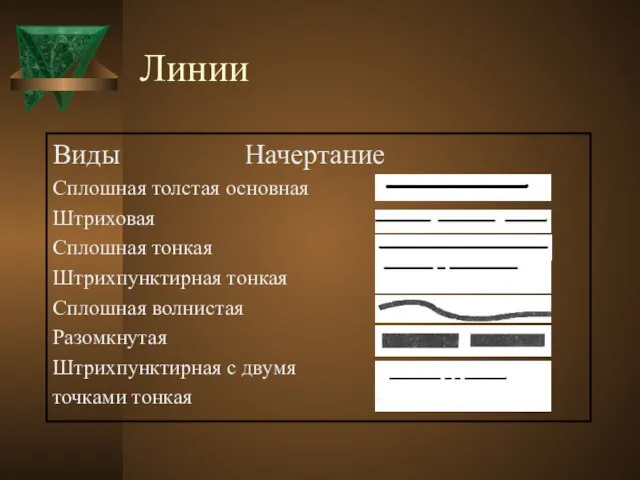 Линии Виды Начертание Сплошная толстая основная Штриховая Сплошная тонкая Штрихпунктирная тонкая