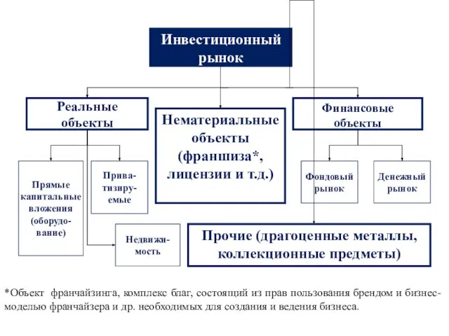 *Объект франчайзинга, комплекс благ, состоящий из прав пользования брендом и бизнес-моделью