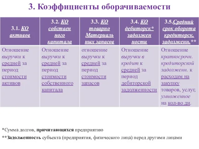 3. Коэффициенты оборачиваемости *Сумма долгов, причитающихся предприятию **Задолженность субъекта (предприятия, физического лица) перед другими лицами