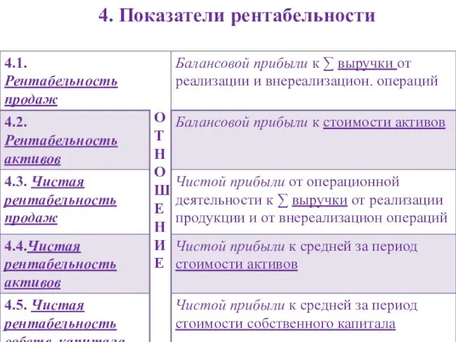 4. Показатели рентабельности