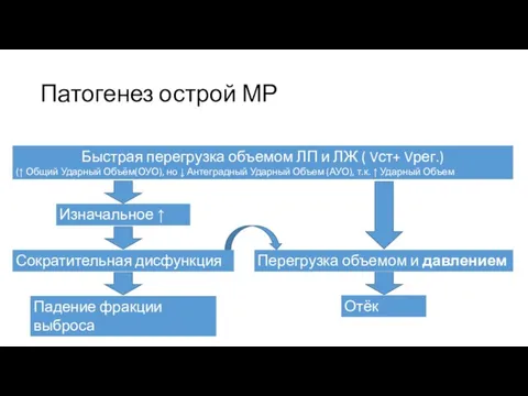 Патогенез острой МР Изначальное ↑ ФВ Сократительная дисфункция ЛЖ Падение фракции