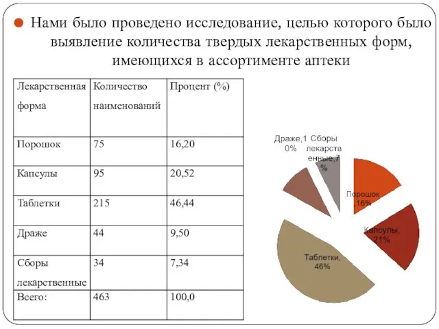 Нами было проведено исследование, целью которого было выявление количества твердых лекарственных форм, имеющихся в ассортименте аптеки