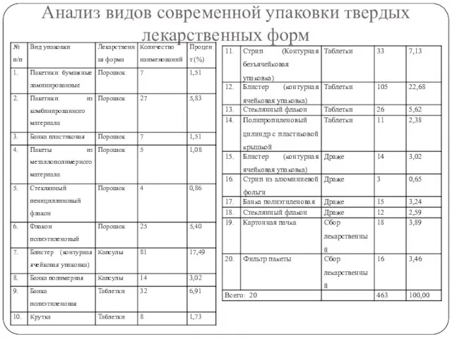 Анализ видов современной упаковки твердых лекарственных форм