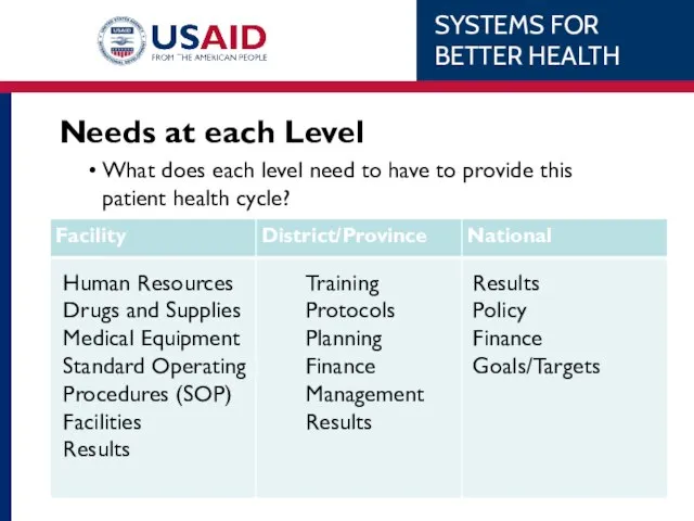 Needs at each Level What does each level need to have