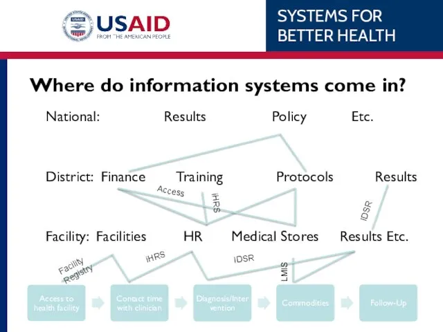 Where do information systems come in? National: Results Policy Etc. District: