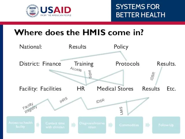 Where does the HMIS come in? National: Results Policy District: Finance