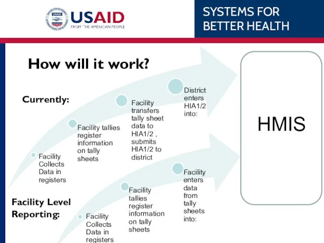 How will it work? HMIS Currently: Facility Level Reporting: