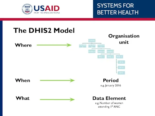The DHIS2 Model