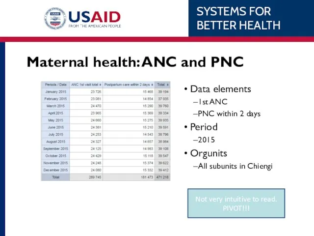 Not very intuitive to read. PIVOT!!! Maternal health: ANC and PNC