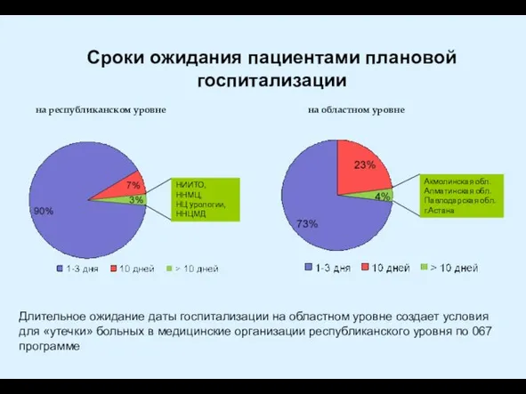 Сроки ожидания пациентами плановой госпитализации Длительное ожидание даты госпитализации на областном