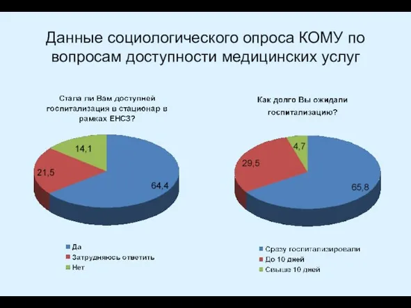 Данные социологического опроса КОМУ по вопросам доступности медицинских услуг