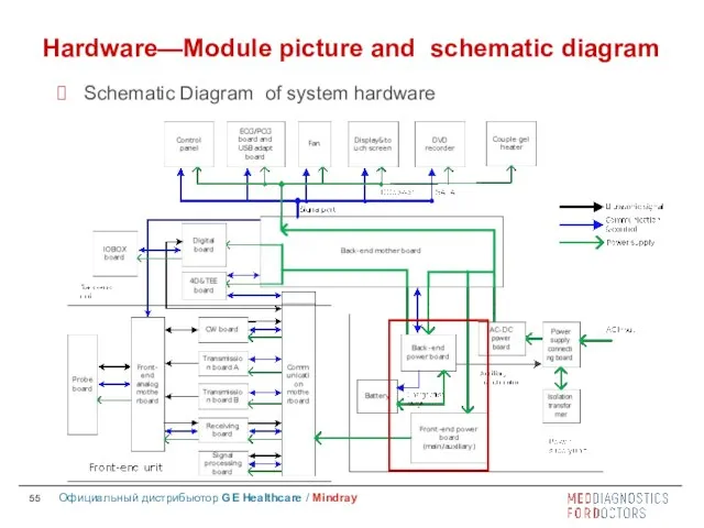 Hardware—Module picture and schematic diagram Schematic Diagram of system hardware