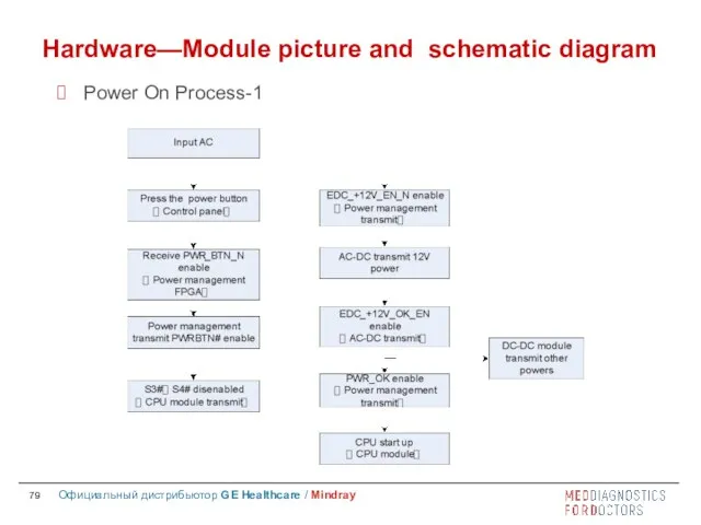 Hardware—Module picture and schematic diagram Power On Process-1