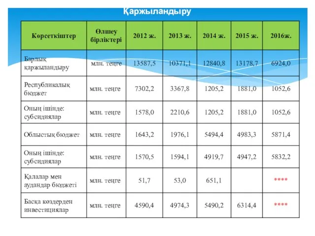 Қаржыландыру