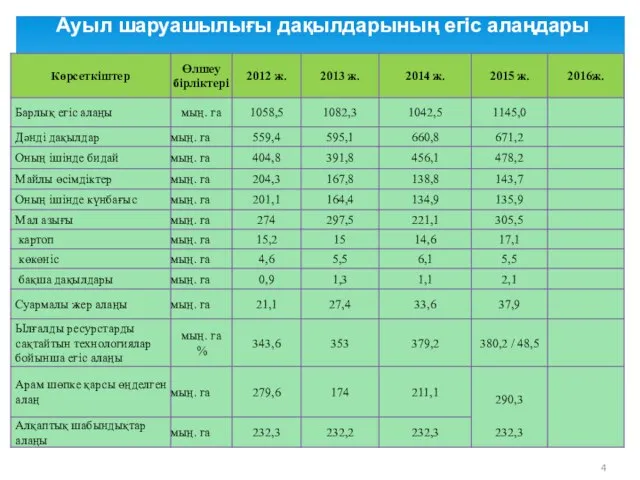 Ауыл шаруашылығы дақылдарының егіс алаңдары