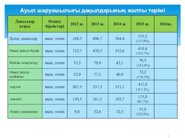 5 Ауыл шаруашылығы дақылдарының жалпы терімі