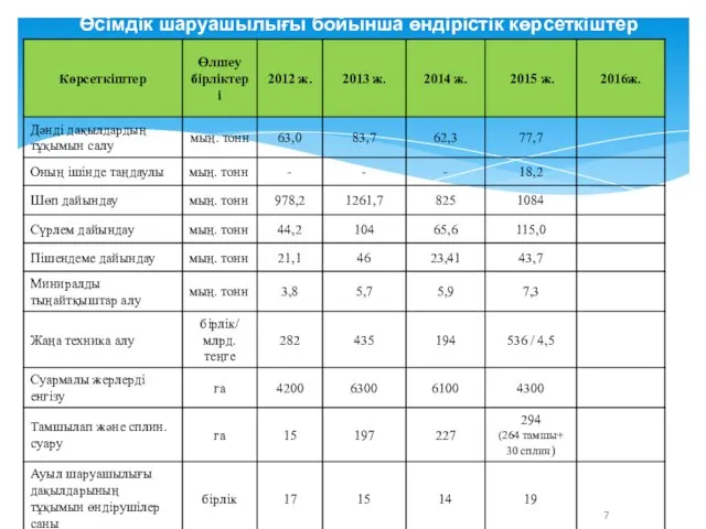 Өсімдік шаруашылығы бойынша өндірістік көрсеткіштер