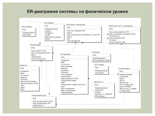 ER-диаграмма системы на физическом уровне