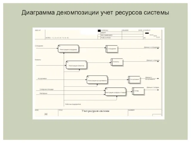 Диаграмма декомпозиции учет ресурсов системы