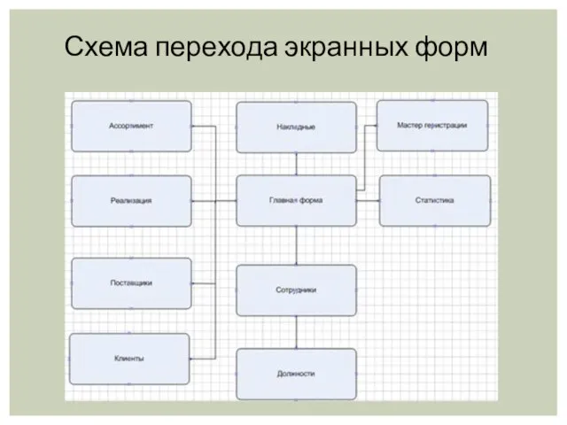 Схема перехода экранных форм