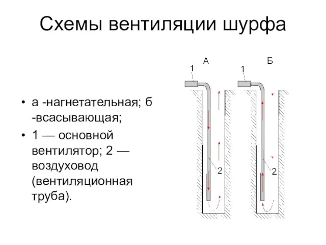 Схемы вентиляции шурфа а -нагнетательная; б -всасывающая; 1 — основной вентилятор; 2 —воздуховод (вентиляционная труба).