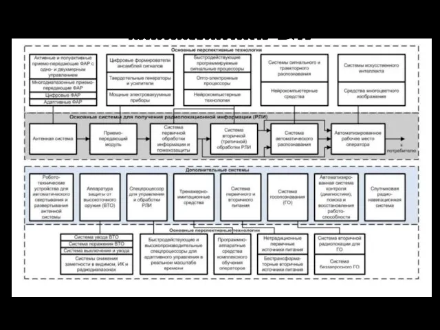 Основные компоненты современной РЛС