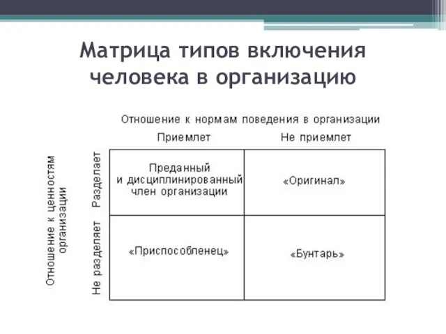 Матрица типов включения человека в организацию