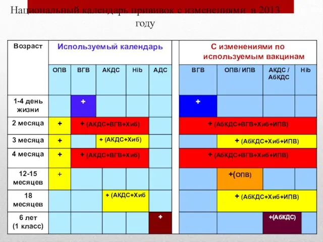 Национальный календарь прививок с изменениями в 2013 году