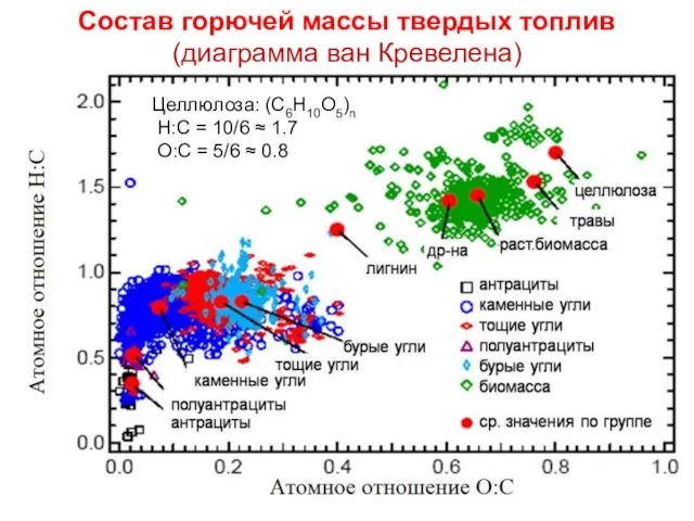 Состав горючей массы твердых топлив (диаграмма ван Кревелена) Целлюлоза: (С6Н10О5)n Н:С