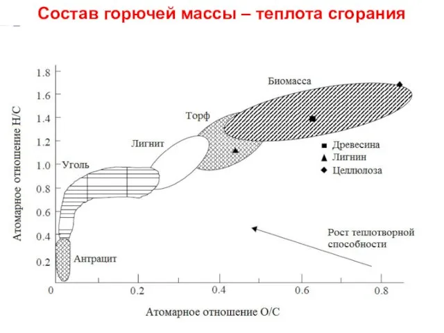 Состав горючей массы – теплота сгорания